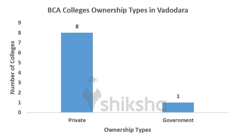 BCA Colleges Ownership Types in Vadodara