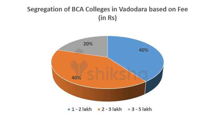 Segregation of BCA Colleges in Vadodara based on Fee