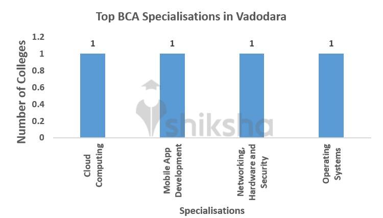 Top BCA Specialisations in Vadodara
