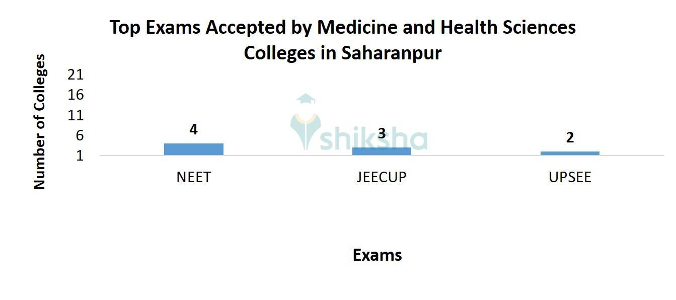 Top Exams Accepted by Medicine and Health Sciences Colleges in Saharanpur