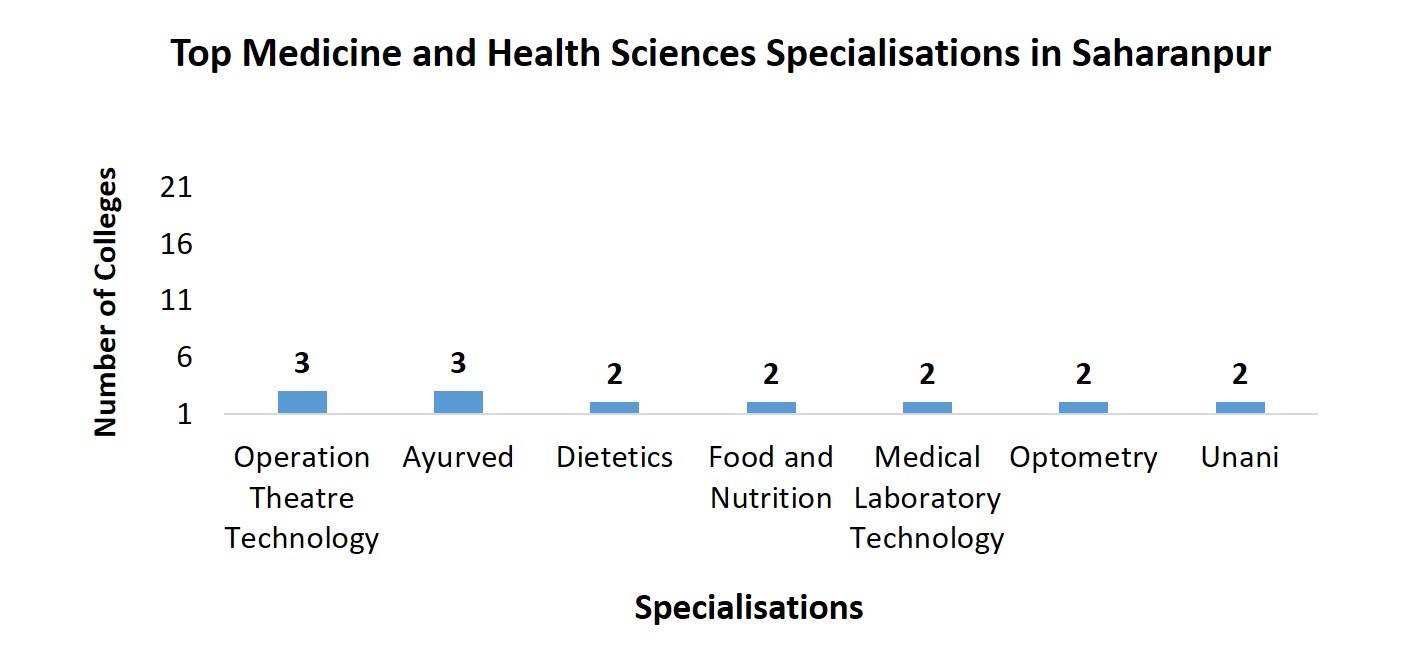 Top Medicine and Health Sciences Specialisations in Saharanpur
