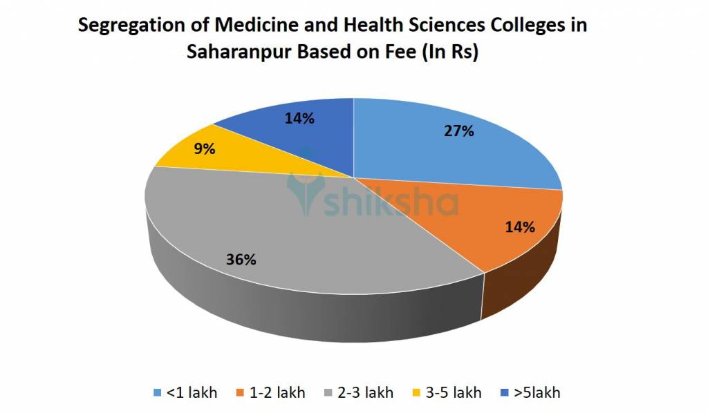 Segregation of Medicine and Health Sciences Colleges in Saharanpur Based on Fee 