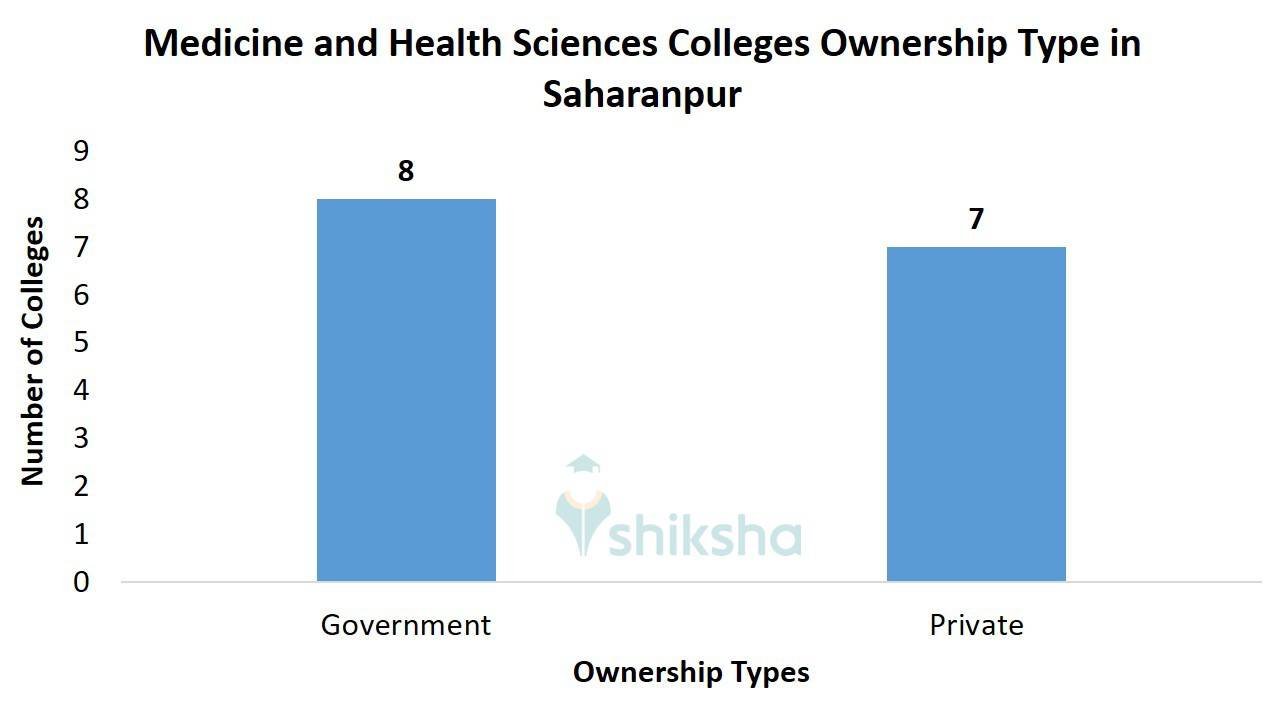 Medicine and Health Sciences Colleges Ownership Type in Saharanpur