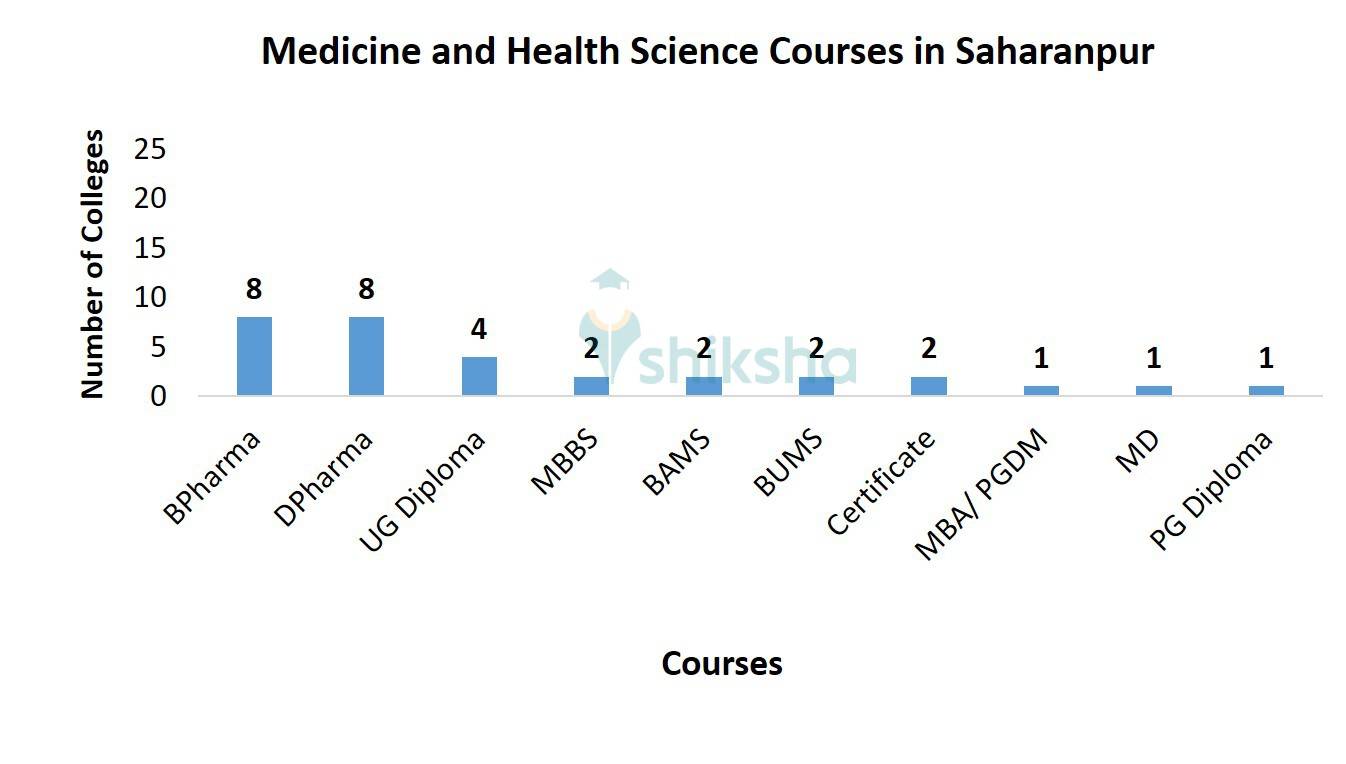 Medicine and Health Science Courses in Saharanpur