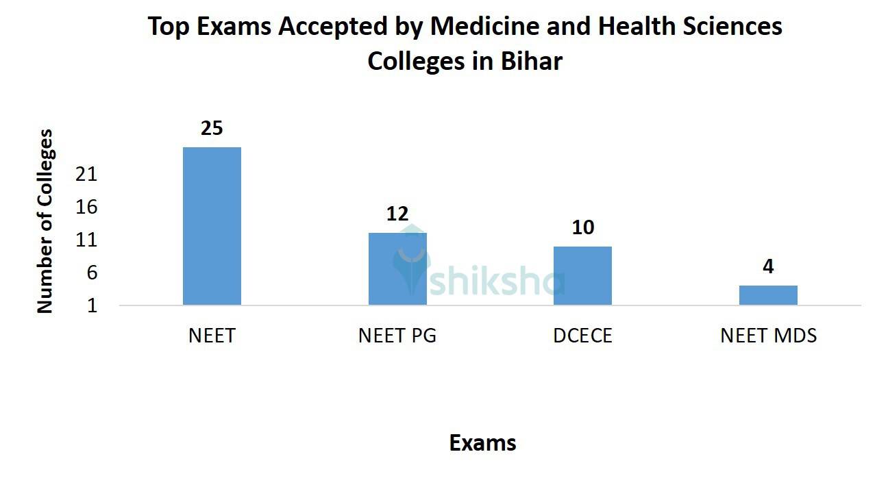 Top Exams Accepted by Medicine and Health Sciences Colleges in Bihar