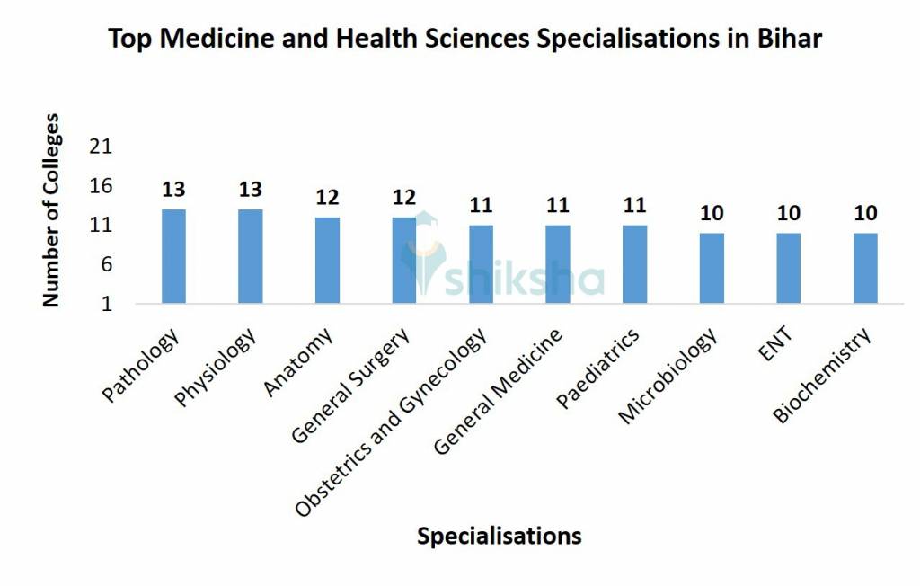 Top Medicine and Health Sciences Specialisations in Bihar