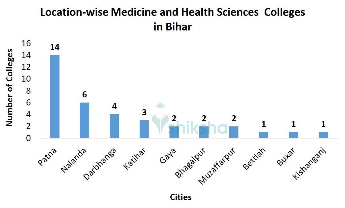 Location-wise Medicine and Health Sciences  Colleges in Bihar