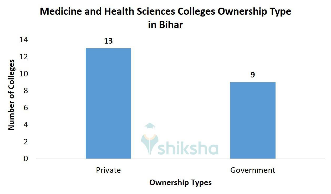 Medicine and Health Sciences Colleges Ownership Type in Bihar