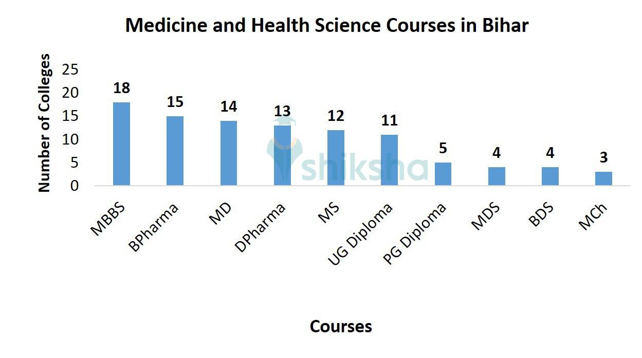 Medicine and Health Science Courses in Bihar