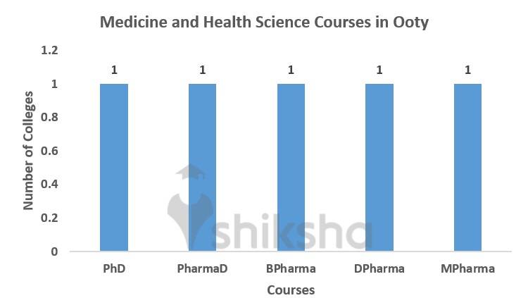 Medicine and Health Science Courses in Ooty