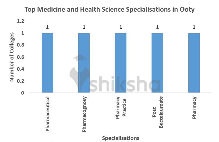 Top Medicine and Health Science Specialisations in Ooty