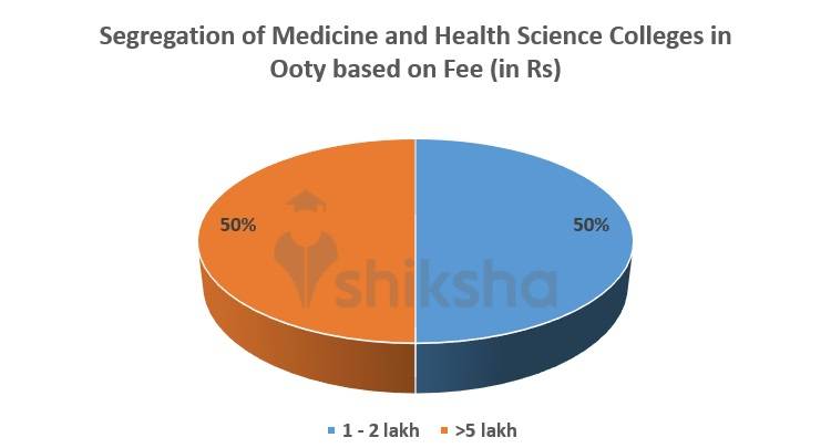 Segregation of Medicine and Health Science Colleges in Ooty based on Fees