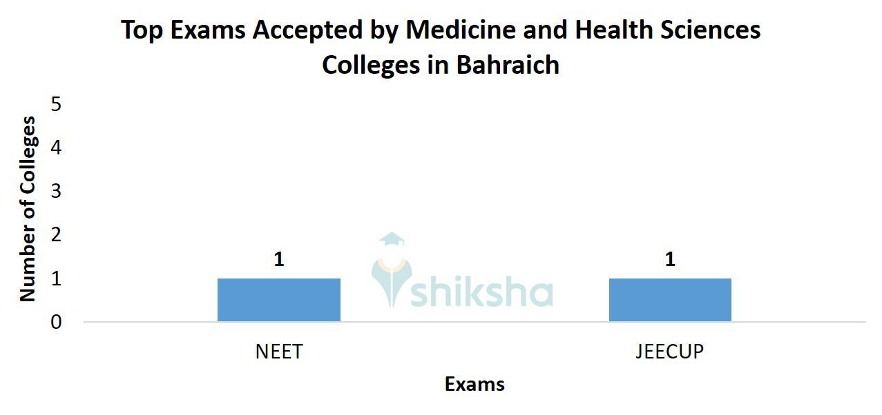 Top Exams Accepted by Medicine and Health Sciences Colleges in Bahraich