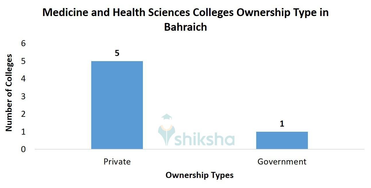 Medicine and Health Sciences Colleges Ownership Type in Bahraich