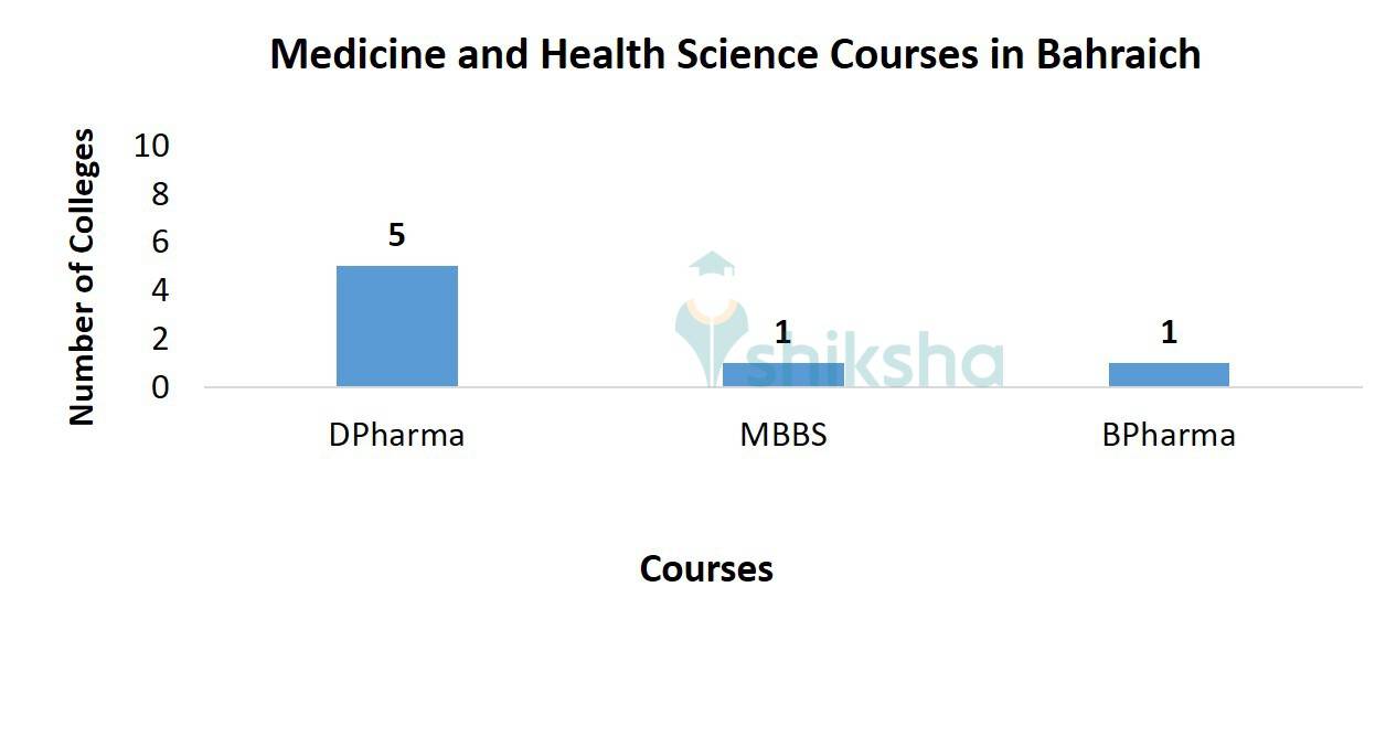 Medicine and Health Science Courses in Bahraich