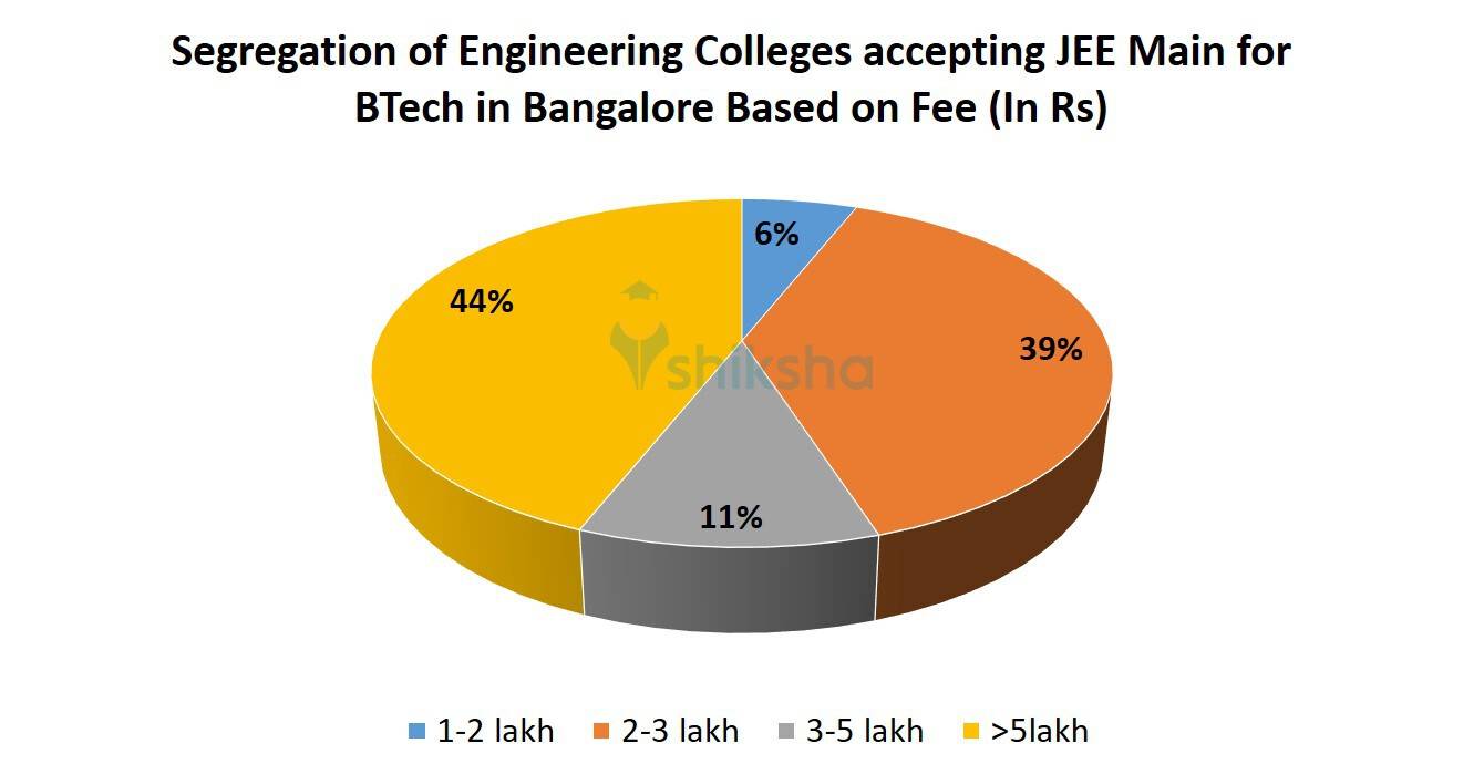 Segregation of Engineering Colleges accepting JEE Main for BTech in Bangalore Based on Fee