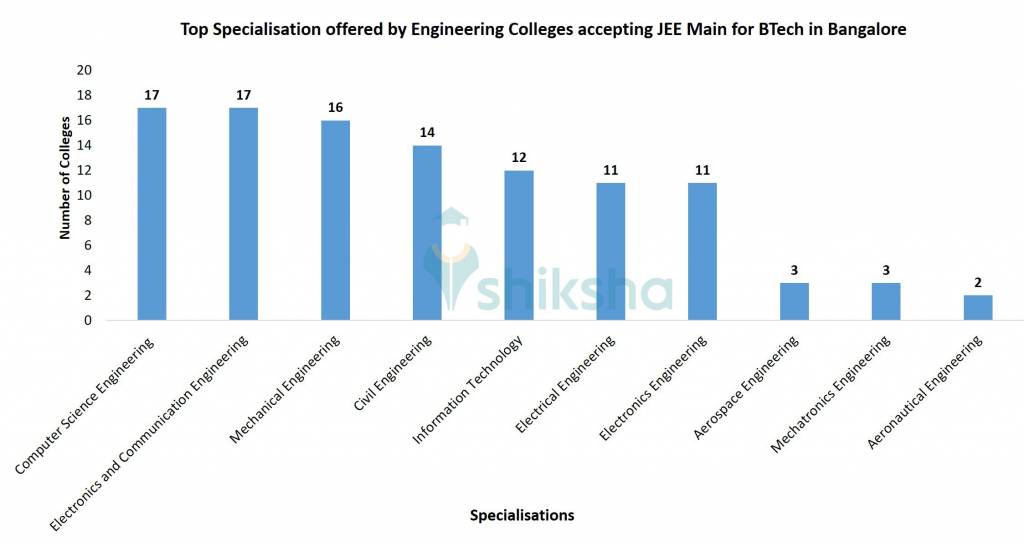 Top Specialisation offered by Engineering Colleges accepting JEE Main for BTech in Bangalore 
