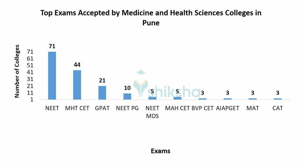 Top Exams Accepted by Medicine and Health Sciences Colleges in Pune
