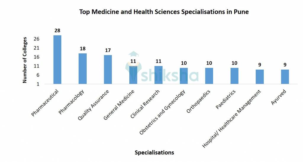 Top Medicine and Health Sciences Specialisations in Pune