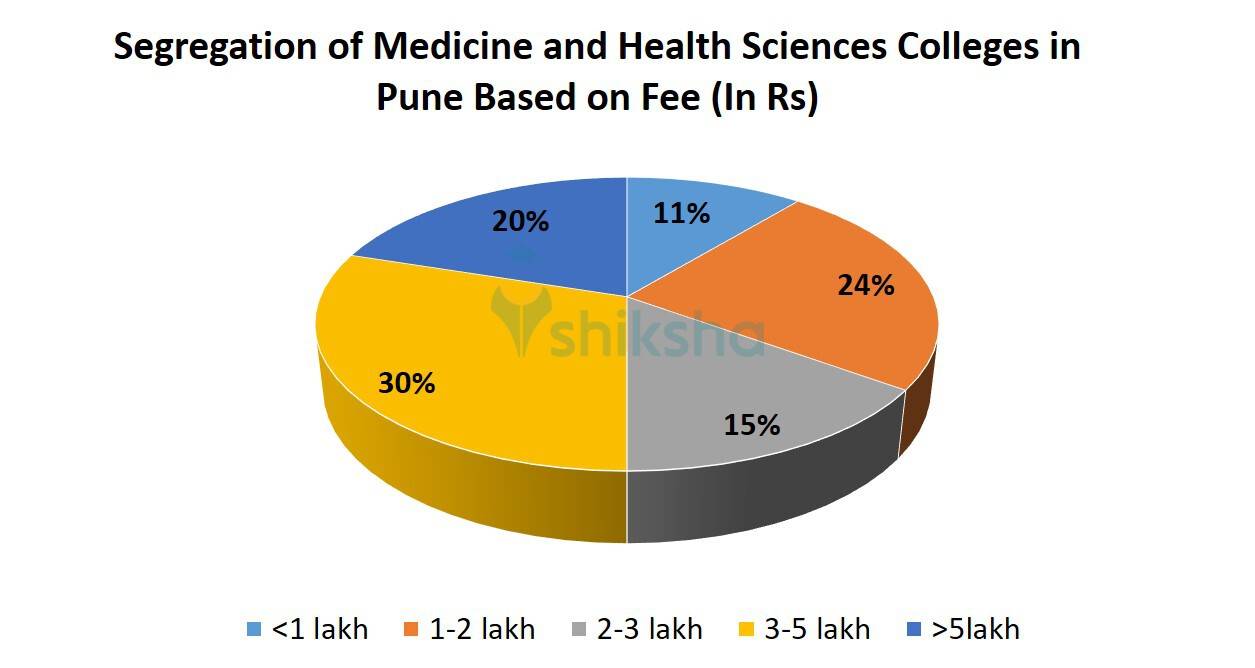 Segregation of Medicine and Health Sciences Colleges in Pune Based on Fee 
