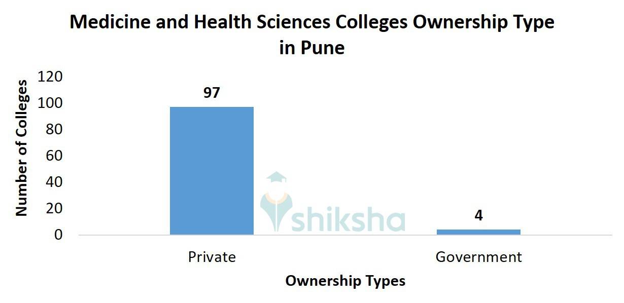 Medicine and Health Sciences Colleges Ownership Type in Pune
