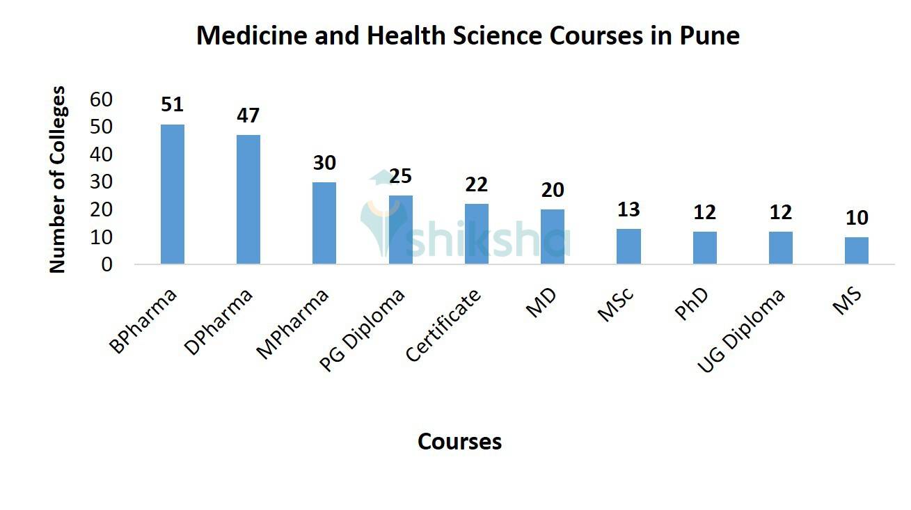 Medicine and Health Science Courses in Pune