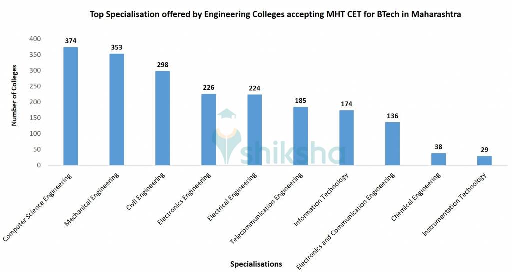 MHT CET Engineering Colleges in Maharashtra for B.Tech - Fees ...
