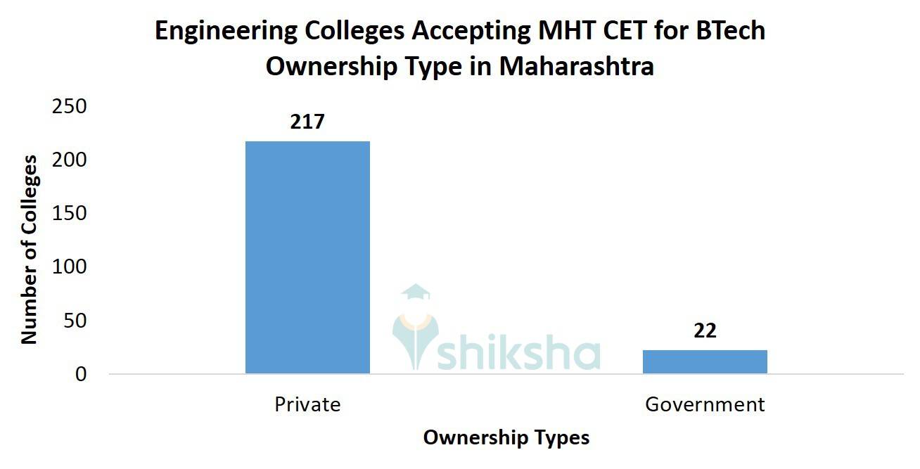 MHT CET Engineering Colleges in Maharashtra for B.Tech - Fees ...