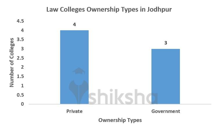 Law Colleges Ownership Types in Jodhpur