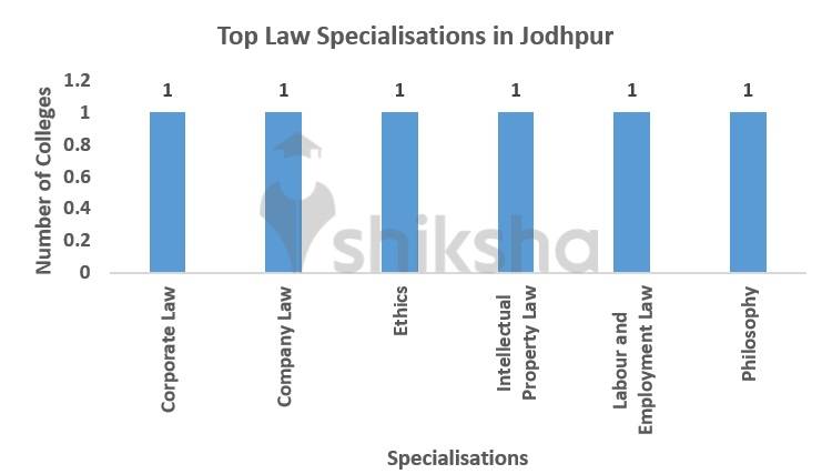 Segregation of Law Colleges in Jodhpur based on Fee