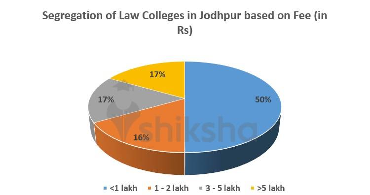 Segregation of Law Colleges in Jodhpur based on Fee
