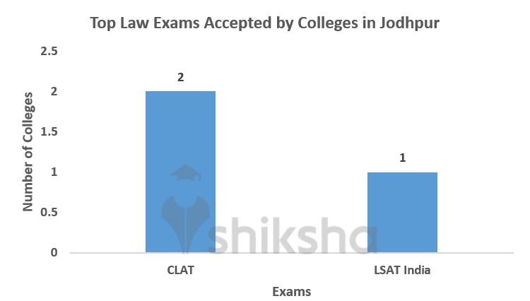 Top Law Exams Accepted by Colleges in Jodhpur