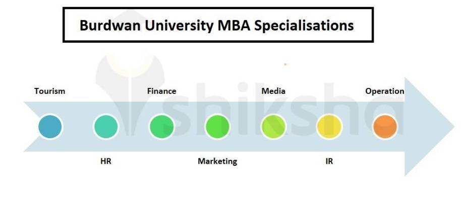 Burdwan University MBA