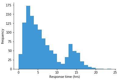 Histogram