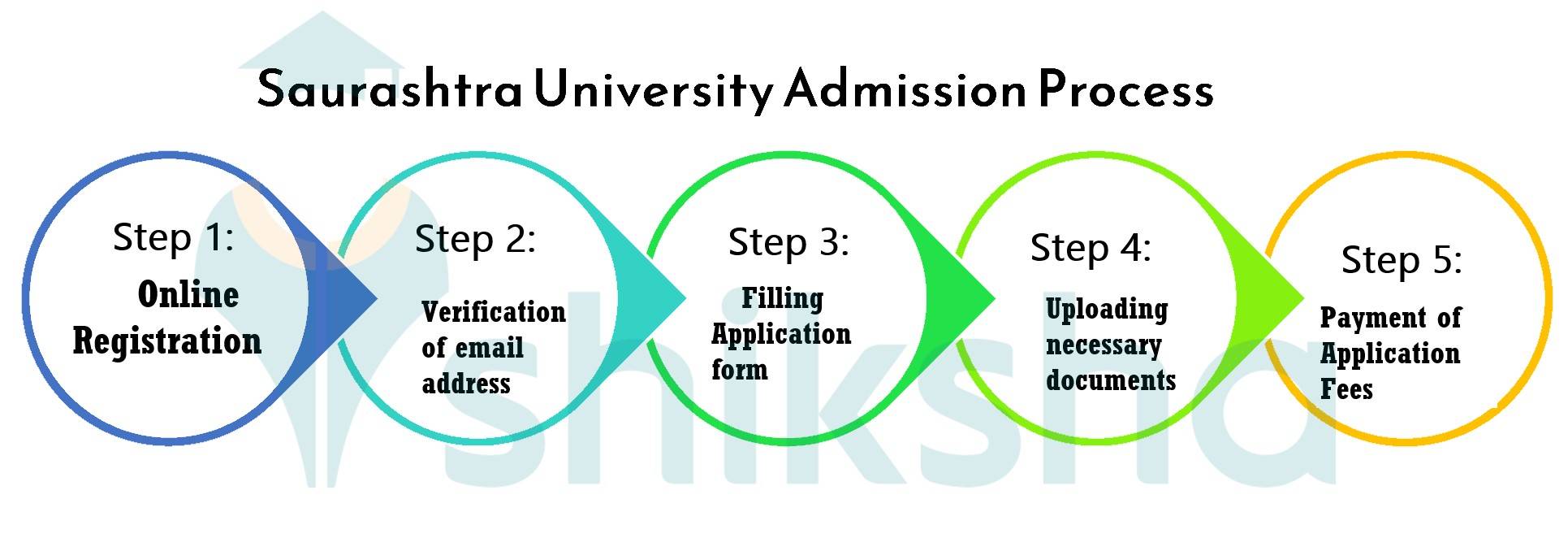 Saurashtra University Admission 2024 Registration, Dates, Eligibility