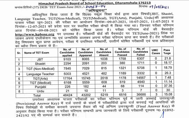 HP_TET_Result_2021_PDF