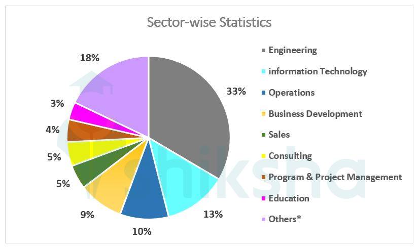 DMCE Alumni Placements: STATISTICS