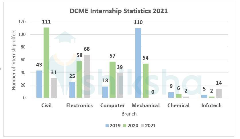 DMCE Internships 2021: BRANCH-WISE TRENDS