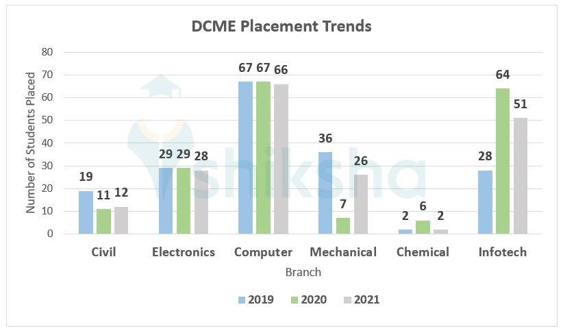 DMCE Placements 2021: BRANCH-WISE TRENDS
