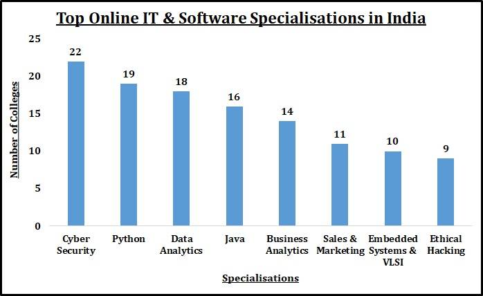 Top Online IT & Software Specialisations in India