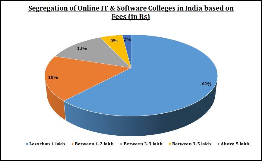 Segregation of Online IT & Software Colleges in India based on Fees (in Rs)