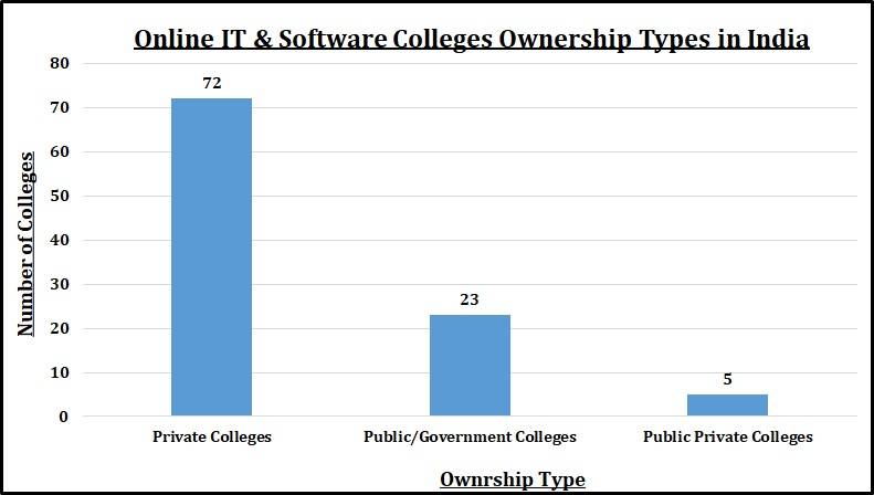 Online IT & Software Colleges Ownership Types in India