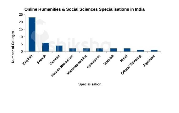 54 Online Humanities & Social Sciences Courses and Colleges in India 