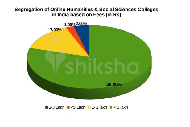 54 Online Humanities & Social Sciences Courses and Colleges in India 