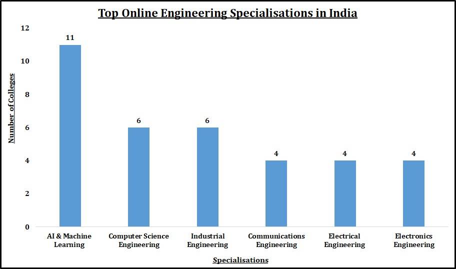 Top Online Engineering Specialisations in India