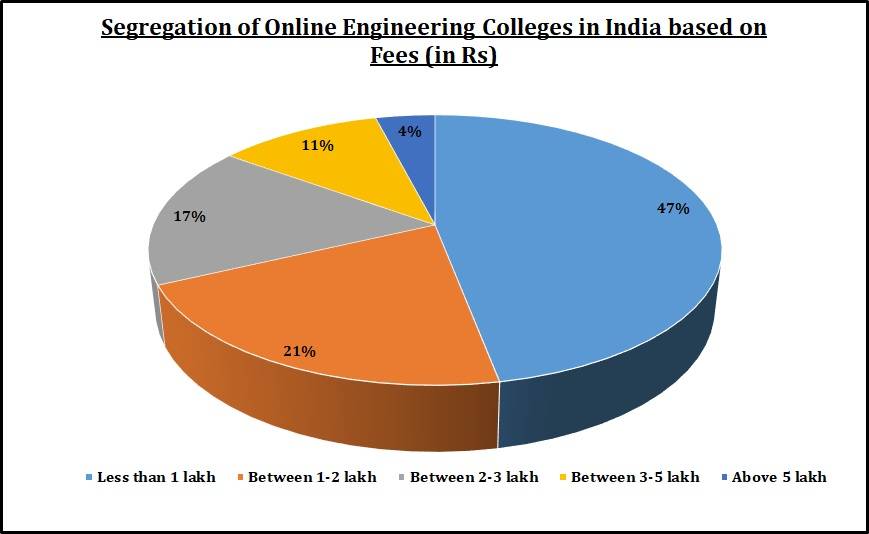 Segregation of Online Engineering Colleges in India based on Fees (in Rs)