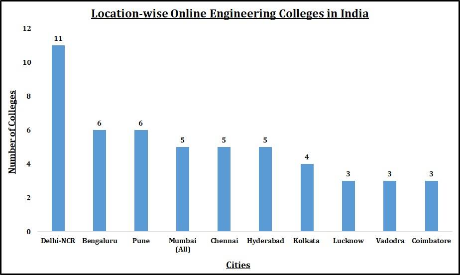 Location-wise Online Engineering Colleges in India
