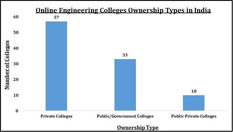 Online Engineering Colleges Ownership Types in India