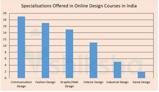 Online Design Colleges in India