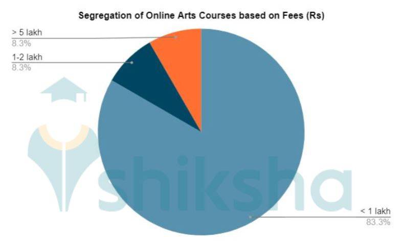 Online Arts Courses in India